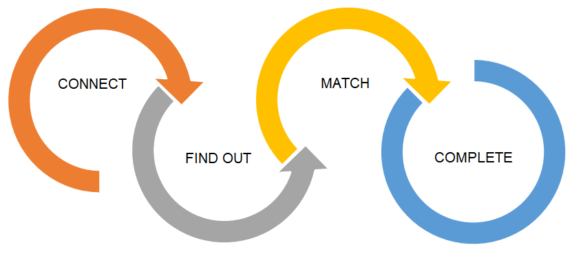 The Conversational Selling™ Model