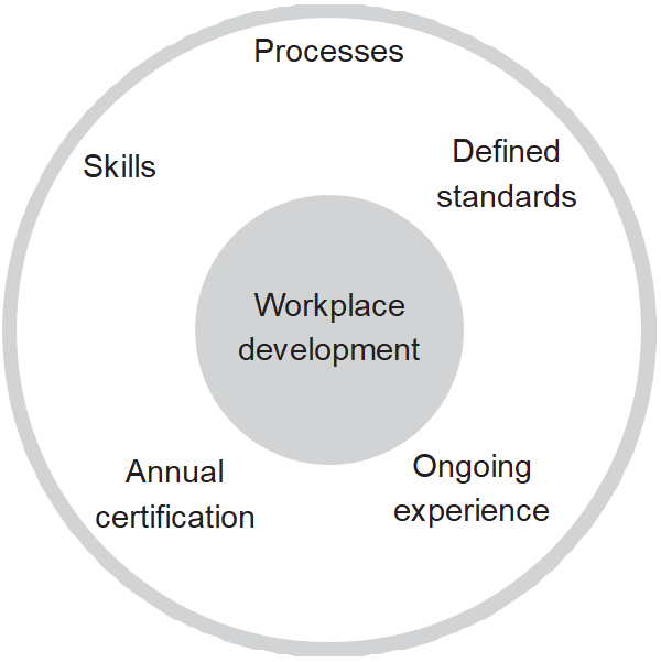 Workplace Development Chart