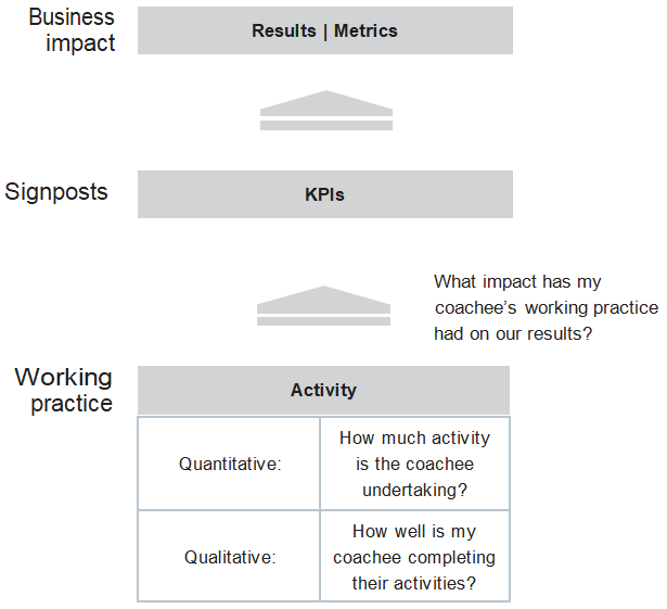 Comparing current and required performance