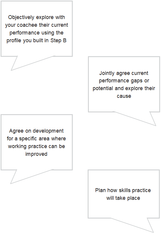 During your coaching conversation you will: coaching conversation