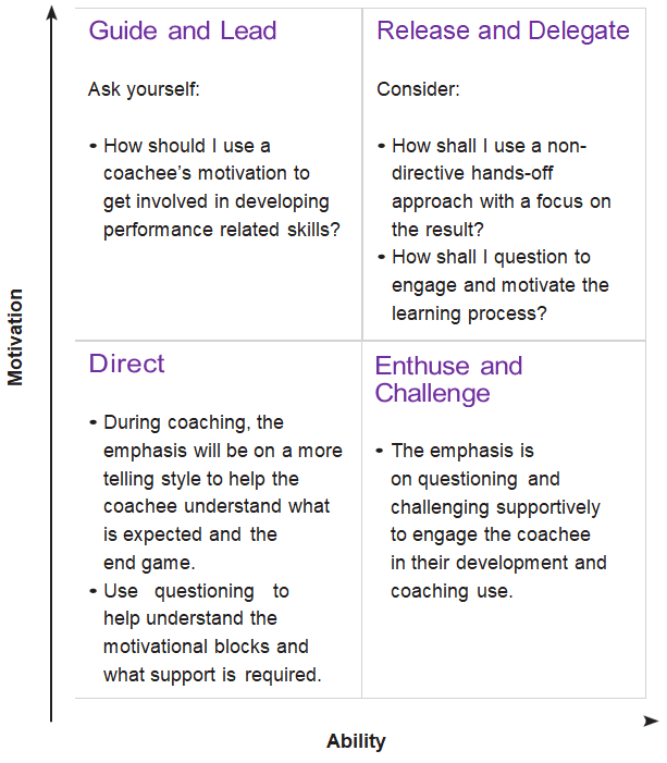 Motivation Ability Table
