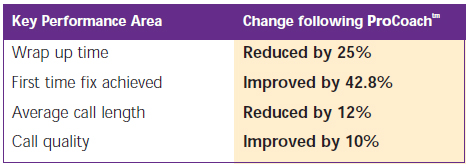 EDS Procoach Key Performance Area Indicators EDS Procoach Key Performance Area Indicators