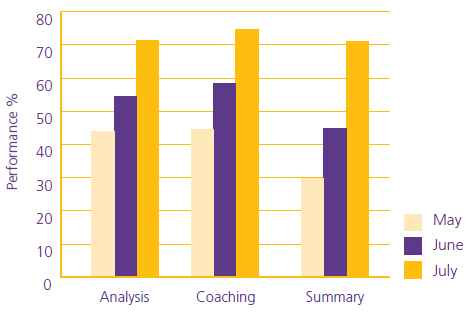 AnswerCall Direct Procoach Analysis of team leader performance AnswerCall Direct Procoach Analysis of team leader performance