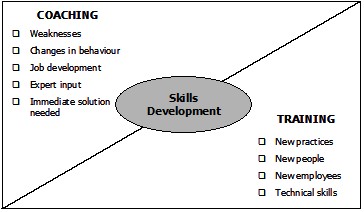 Skills Development through Coaching and Training Skills Development through Coaching and Training