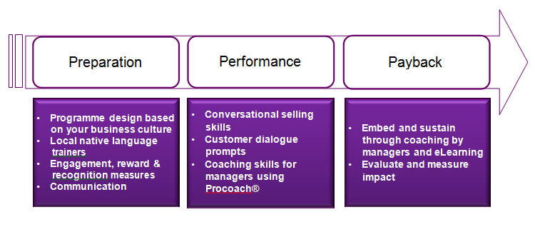 three step programme