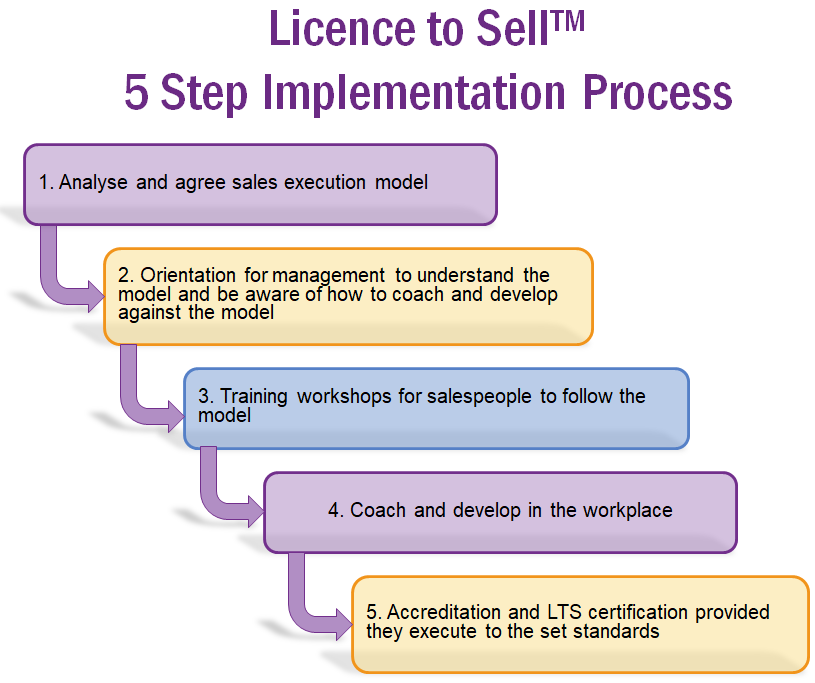 How Licence to Sell™ Works