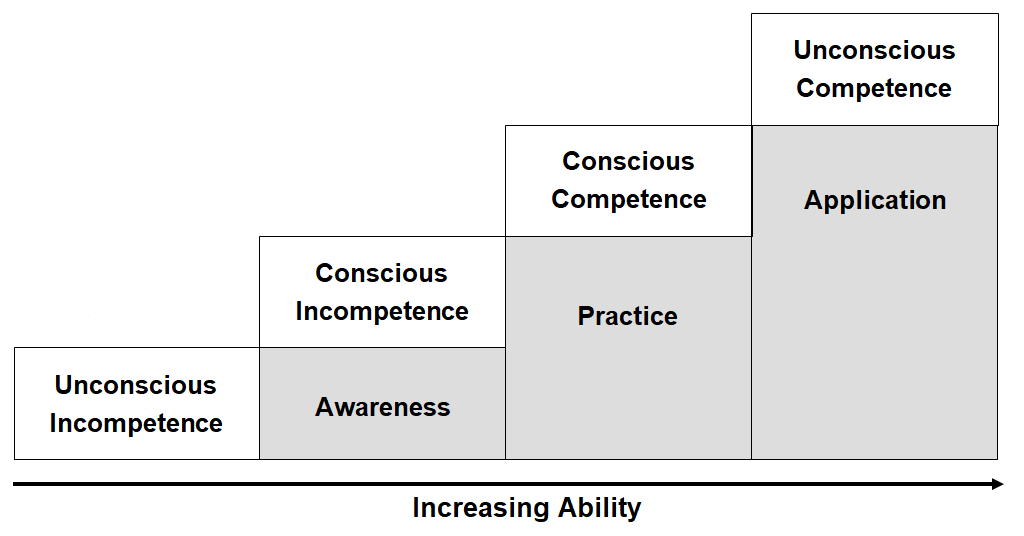Skill Development Model