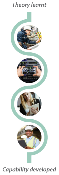 Theory Learnt Capability Developed